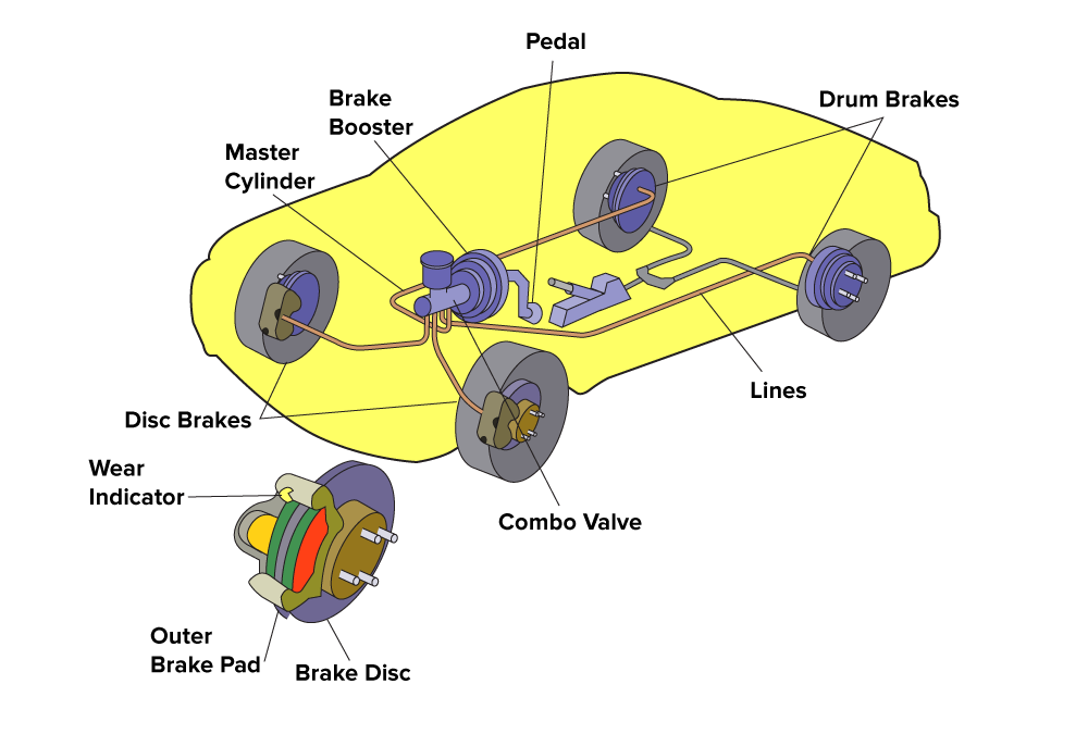 Car brakes work through the transmission of force from the foot through the brake pedal when it is pushed. This hydraulic pressure then flows through to the cylinders and callipers which force the brake pads against the disc brakes which brings the vehicle to a stop